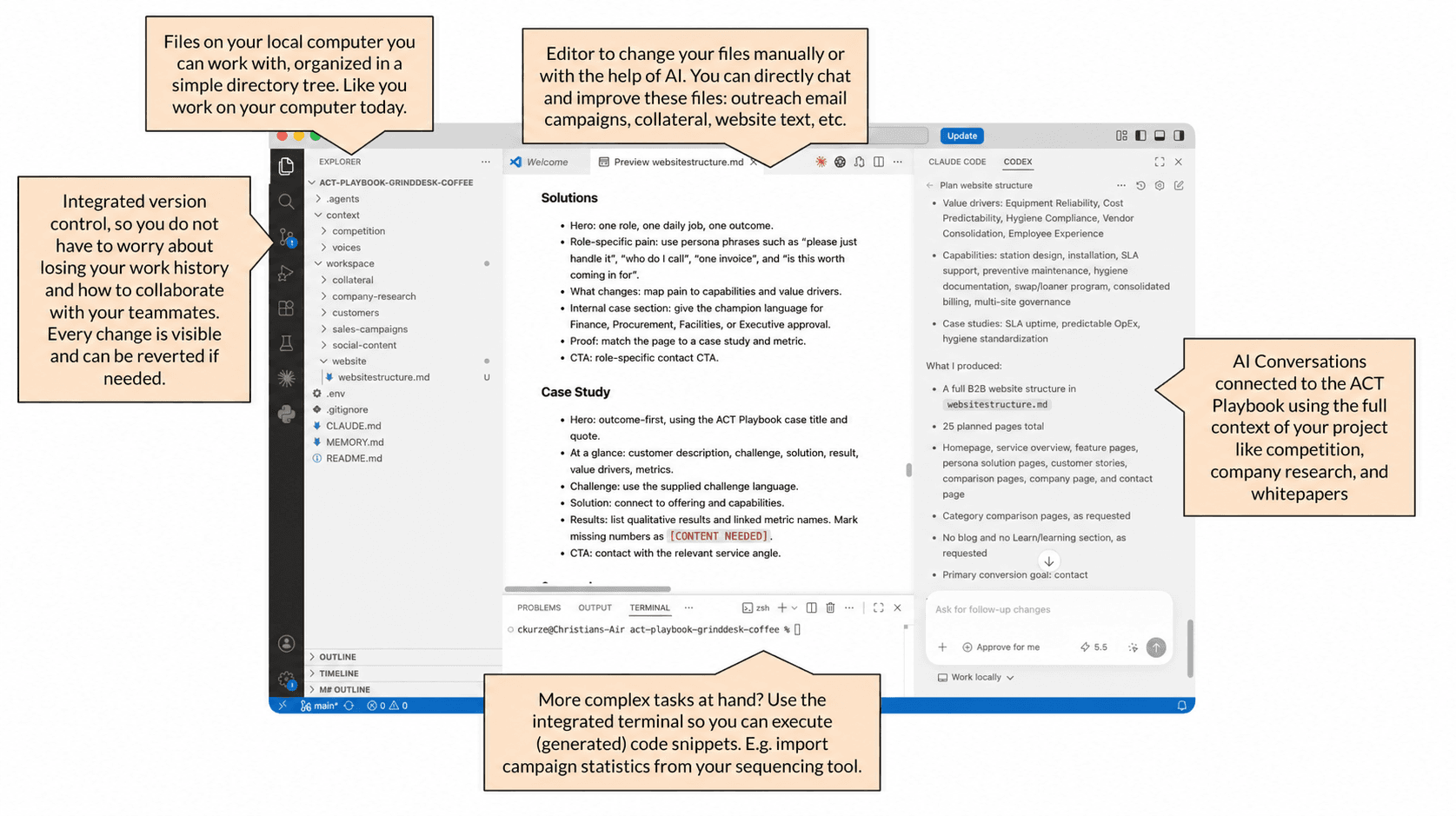 Visual Studio Code with callouts for the file explorer, the editor, version control, the AI conversation panel, and the integrated terminal.